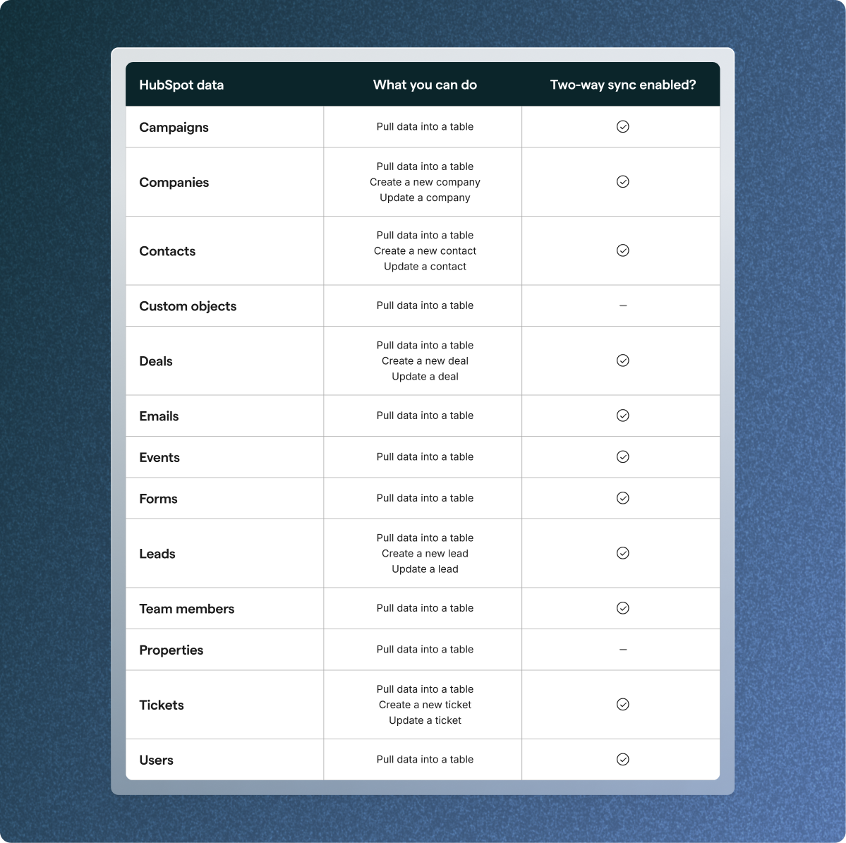 HubSpot data, What you can do, Two-way sync enabled?