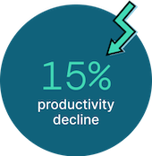 15% productivity decline