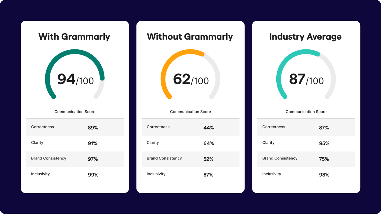 Effective communication score