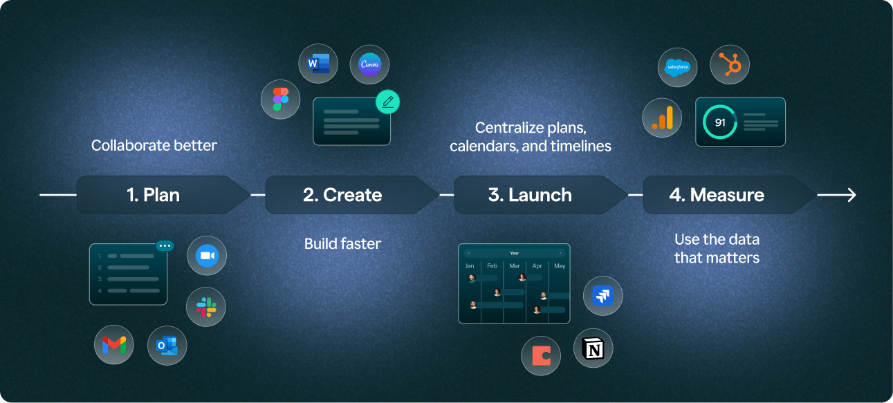 Marketing HQ progression: Plan, Create, Launch, Measure