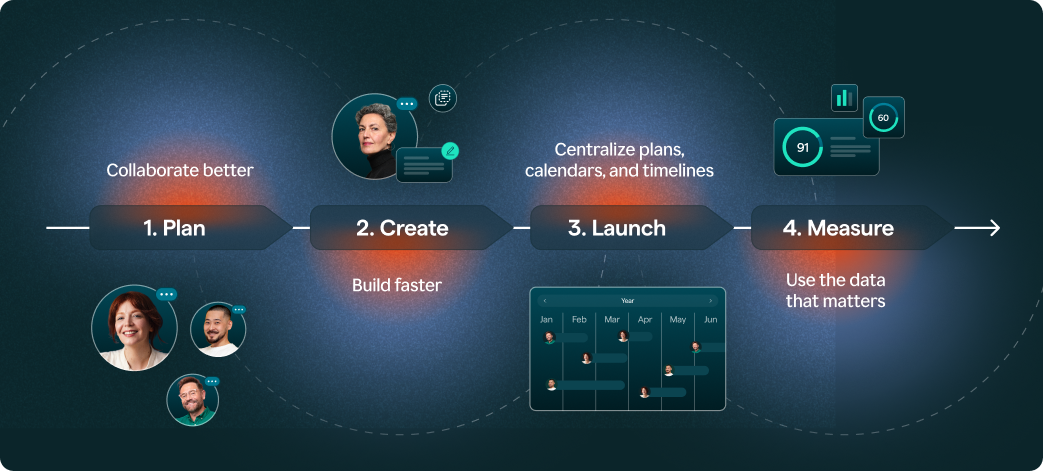 Marketing HQ progression: Plan, Create, Launch, Measure