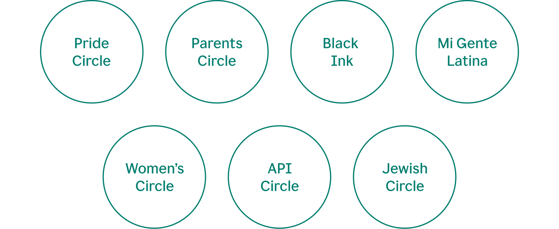 Pride Circle, Parents Circle, Black Ink, Mi Gente Latina, Women's Circle, API Circle, Jewish Circle