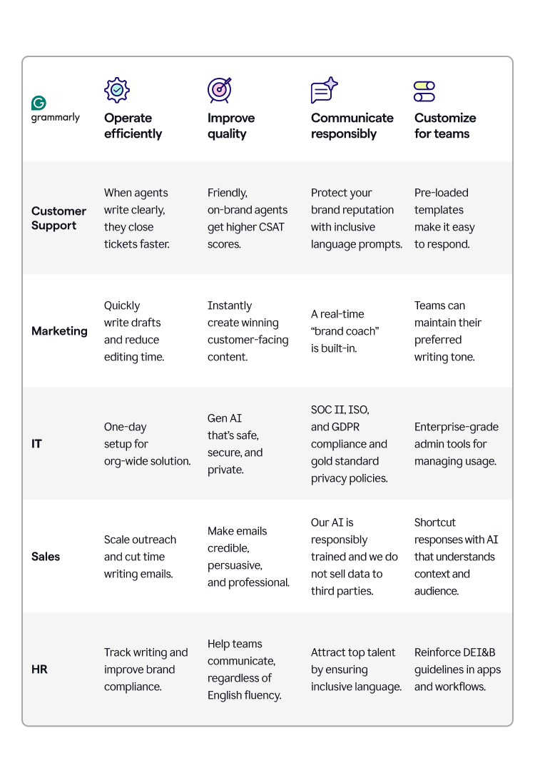 What Grammarly can offer different verticals