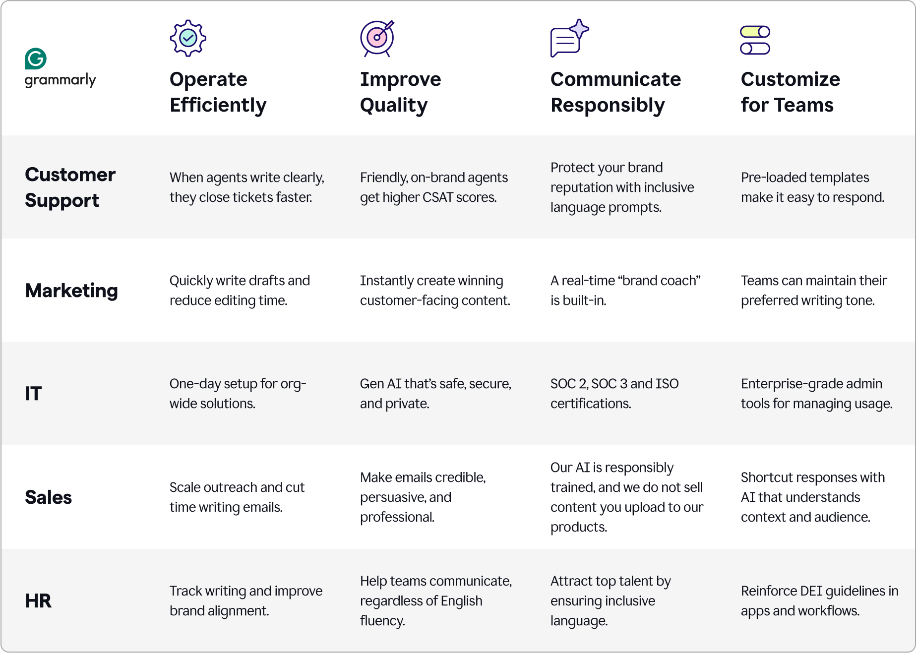 A chart showing how Grammarly can help Customer support, Marketing, IT, Sales, and HR teams