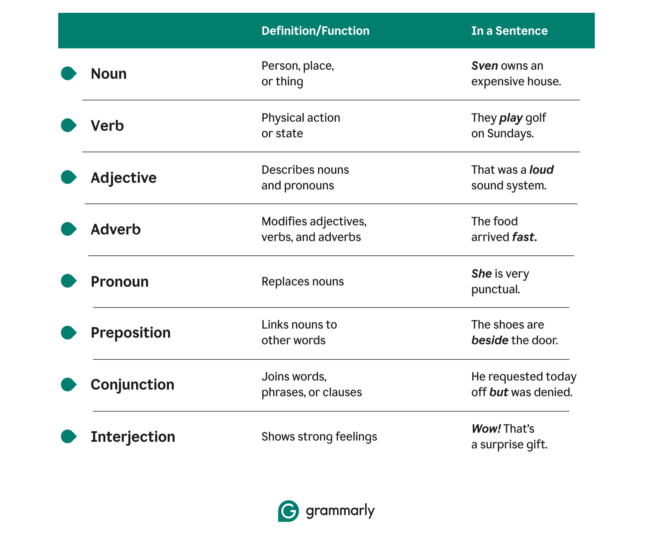 Parts of Speech