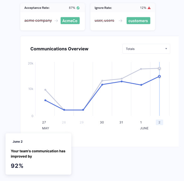 Example of a Grammarly communication dashboard and how it can help improve communication