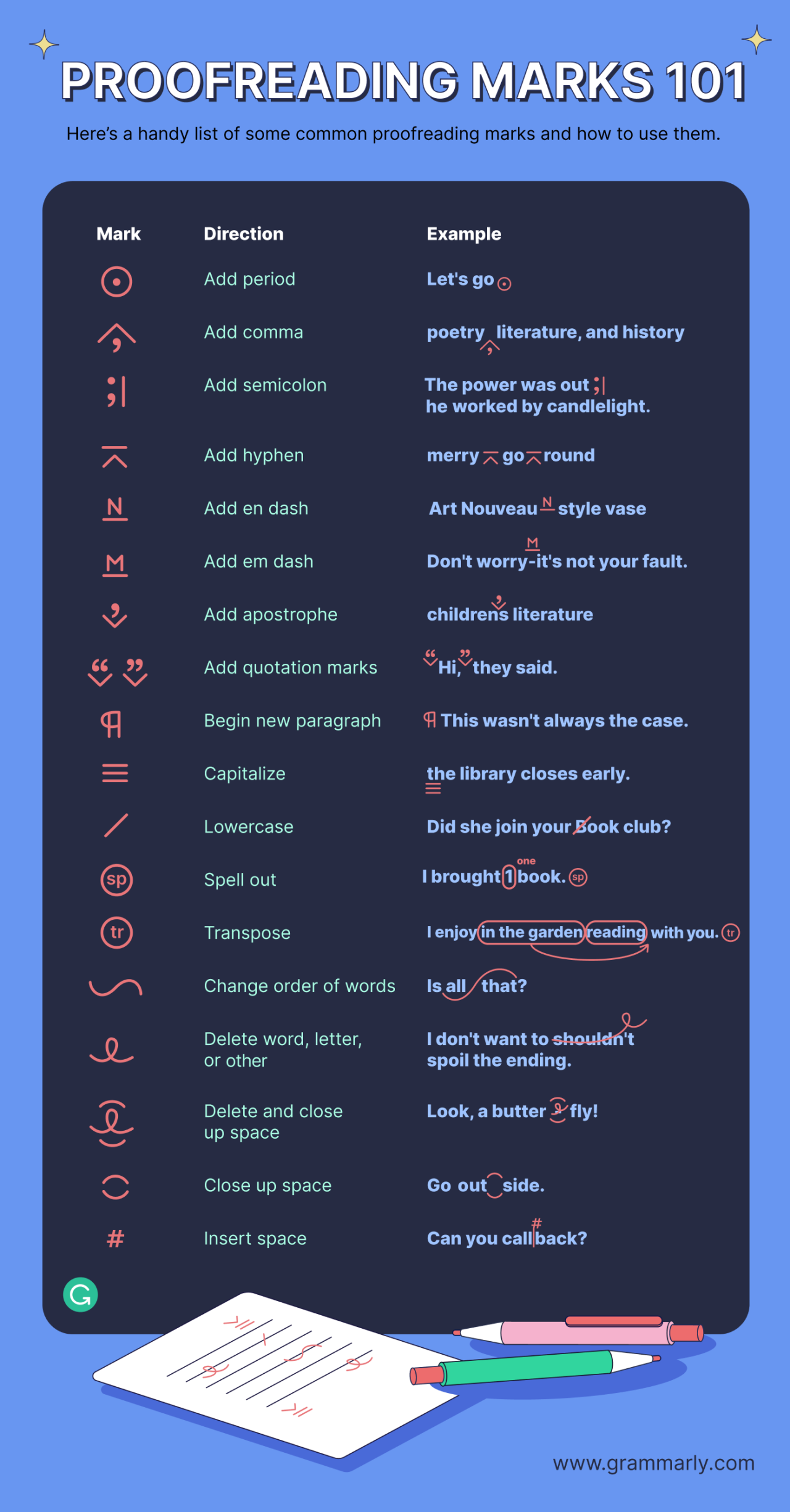 Infographic of symbols representing add period; add comma; add semicolon; add hyphen; add en dash; add em dash; add apostrophe; add quotation marks; begin new paragraph; capitalize; lowercase; spell out; transpose; and change order of words.