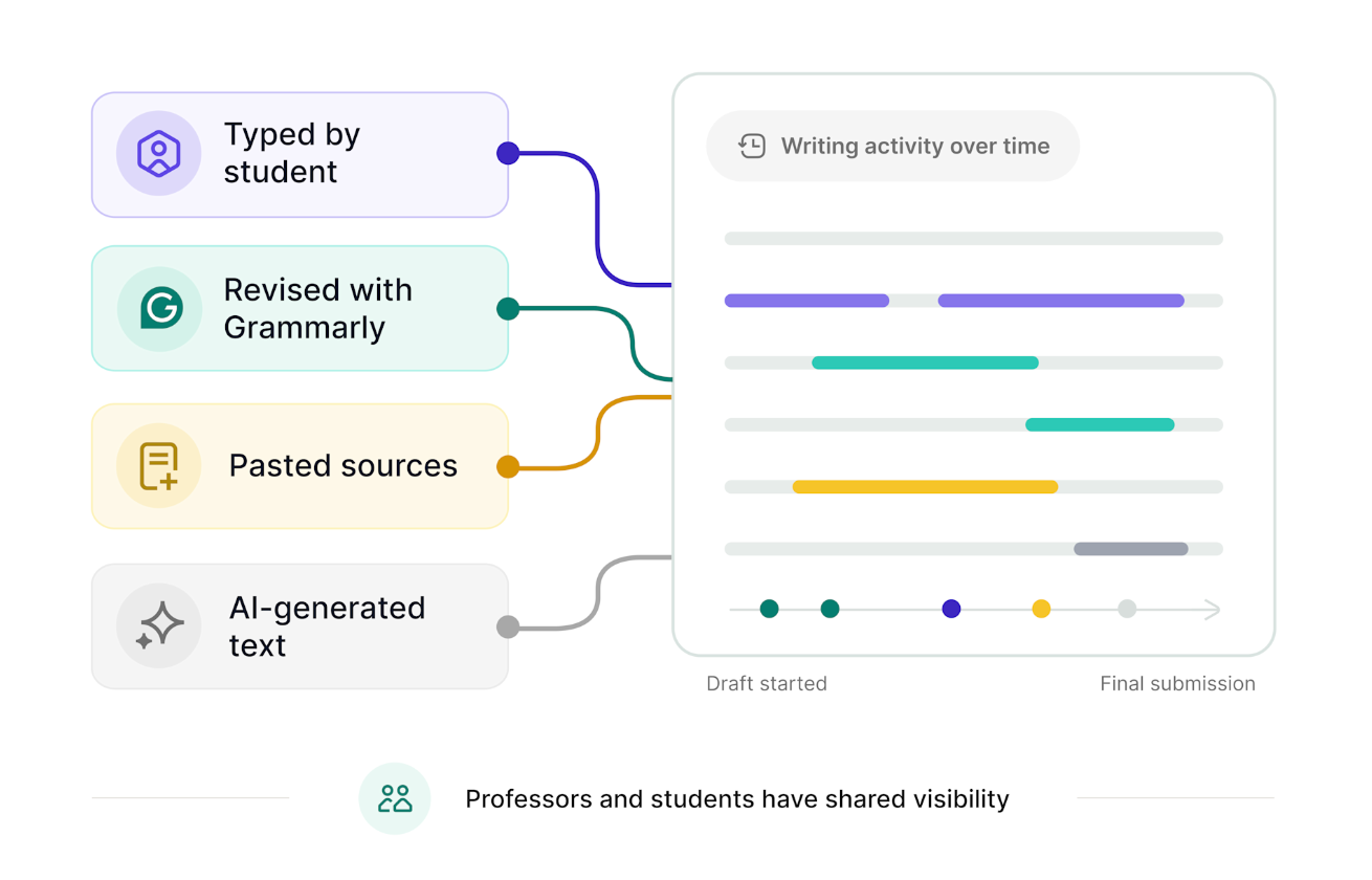 Authorship flow