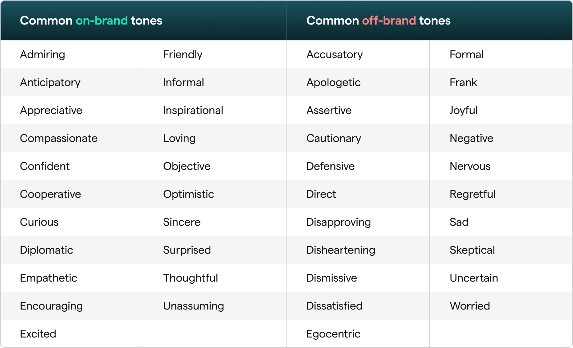 On and off brand chart