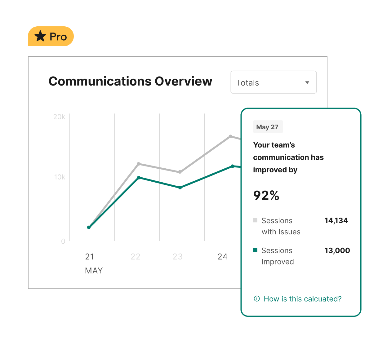 Visual of the analytics dashboard for Grammarly Business customers