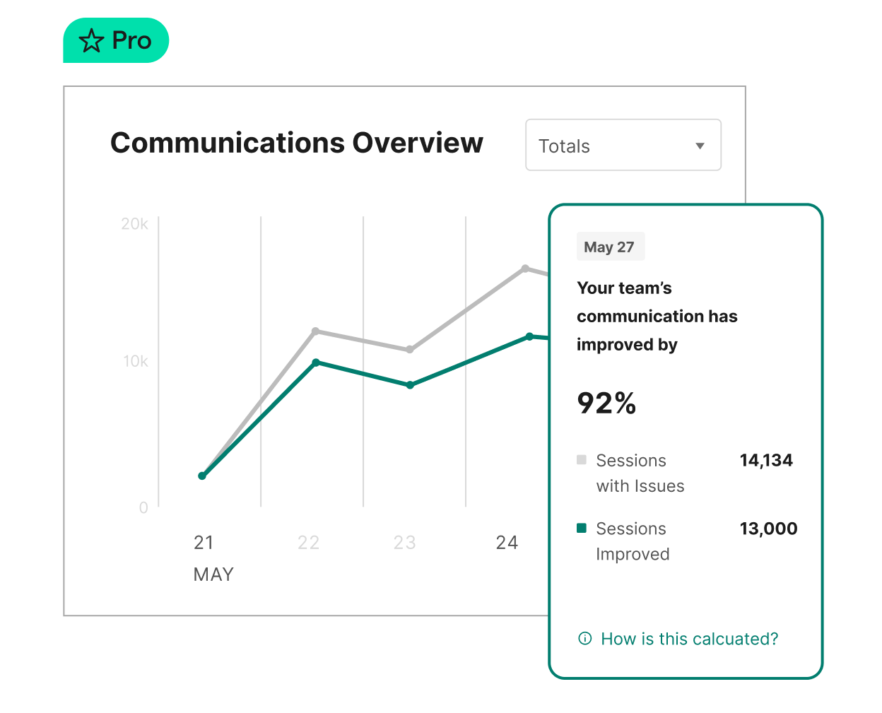 Visual of the analytics dashboard for Grammarly Business customers