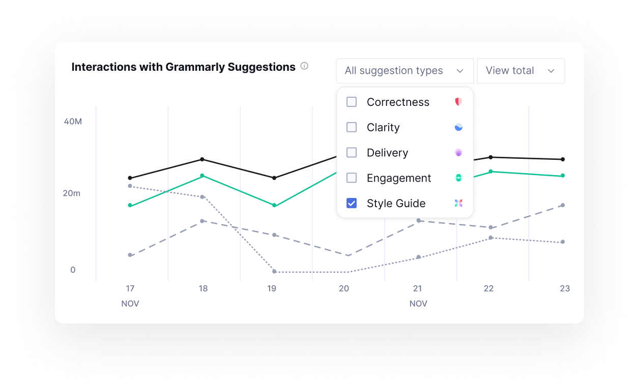 Grammarly suggestions analytics