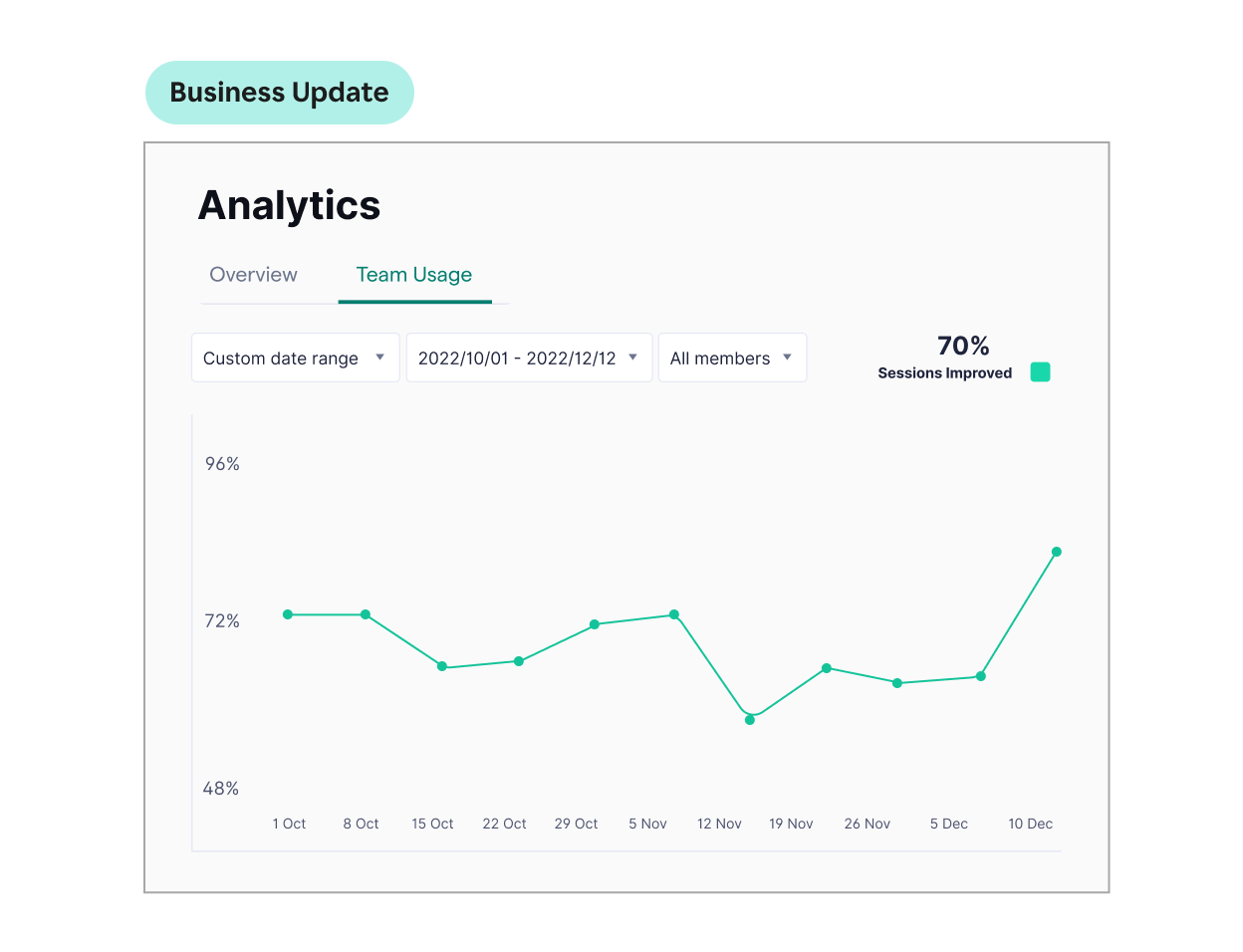 Grammarly allows you to see the analytics for your team usage. 