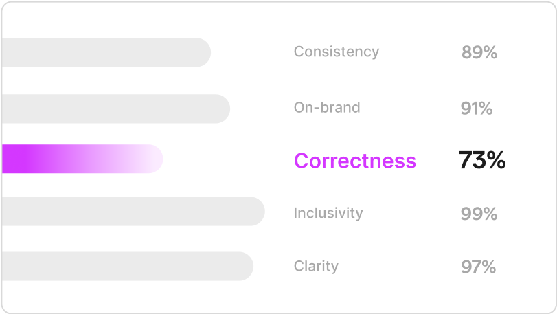 Charts showing correctness