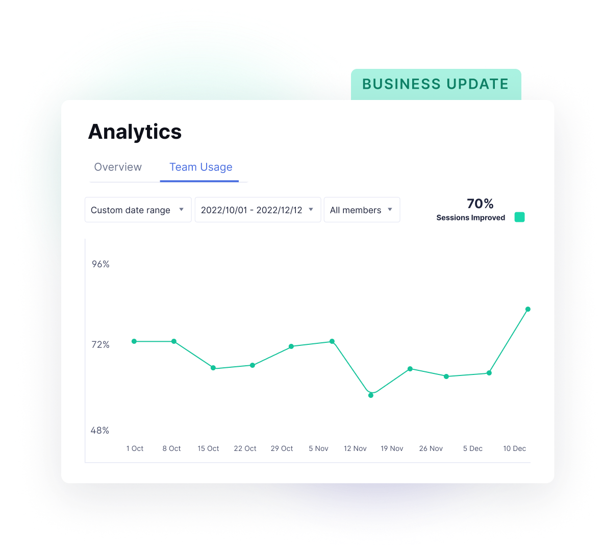 A line graph showing usage analytics.