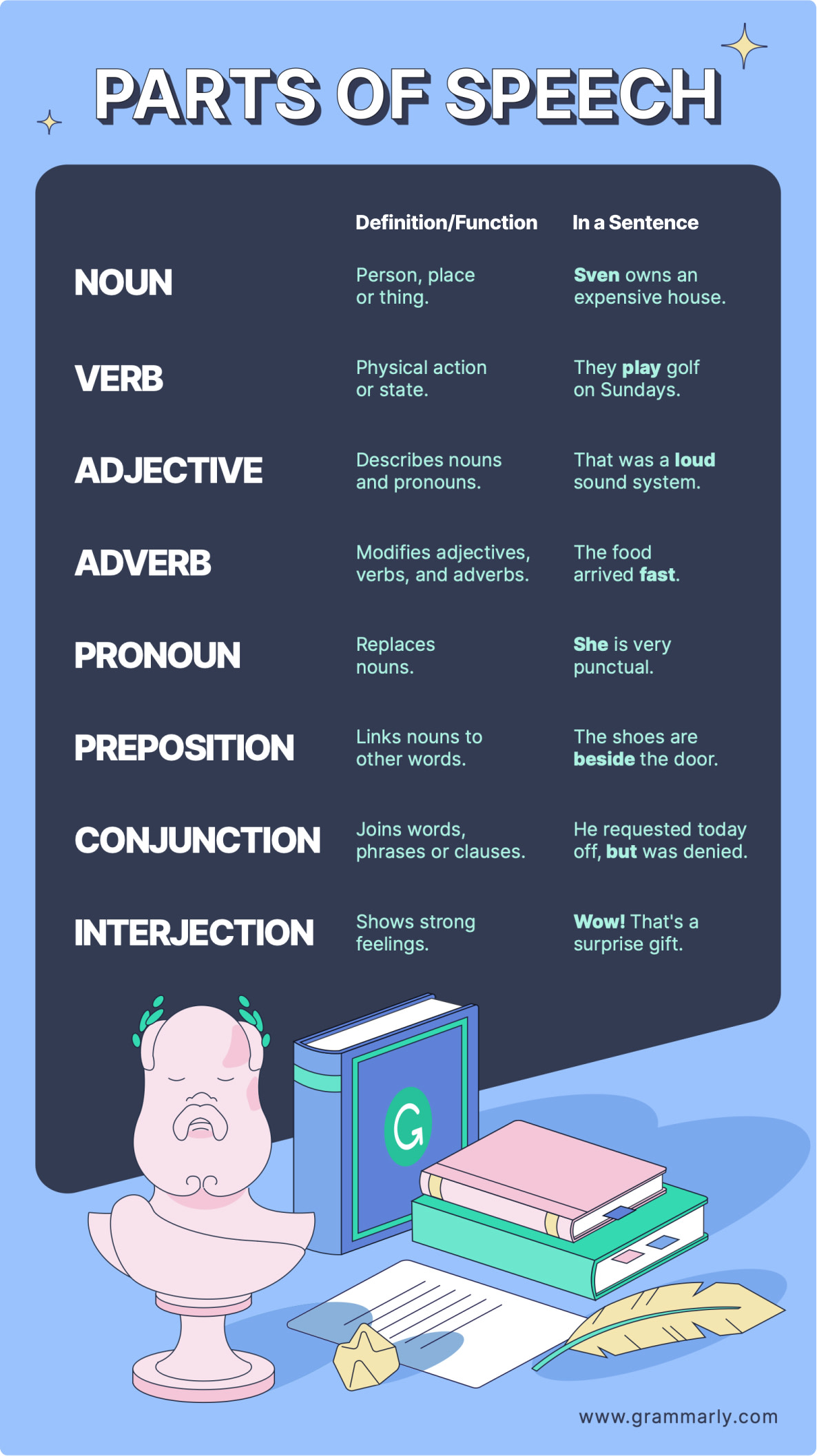 Illustrated chart showing functions and examples of different parts of speech