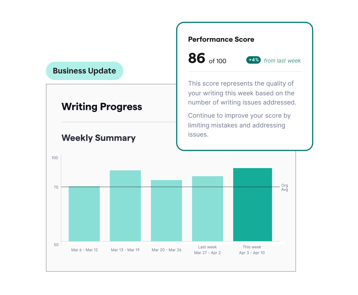 Grammarly provides a bar graph of your weekly writing progress and a performance score. 