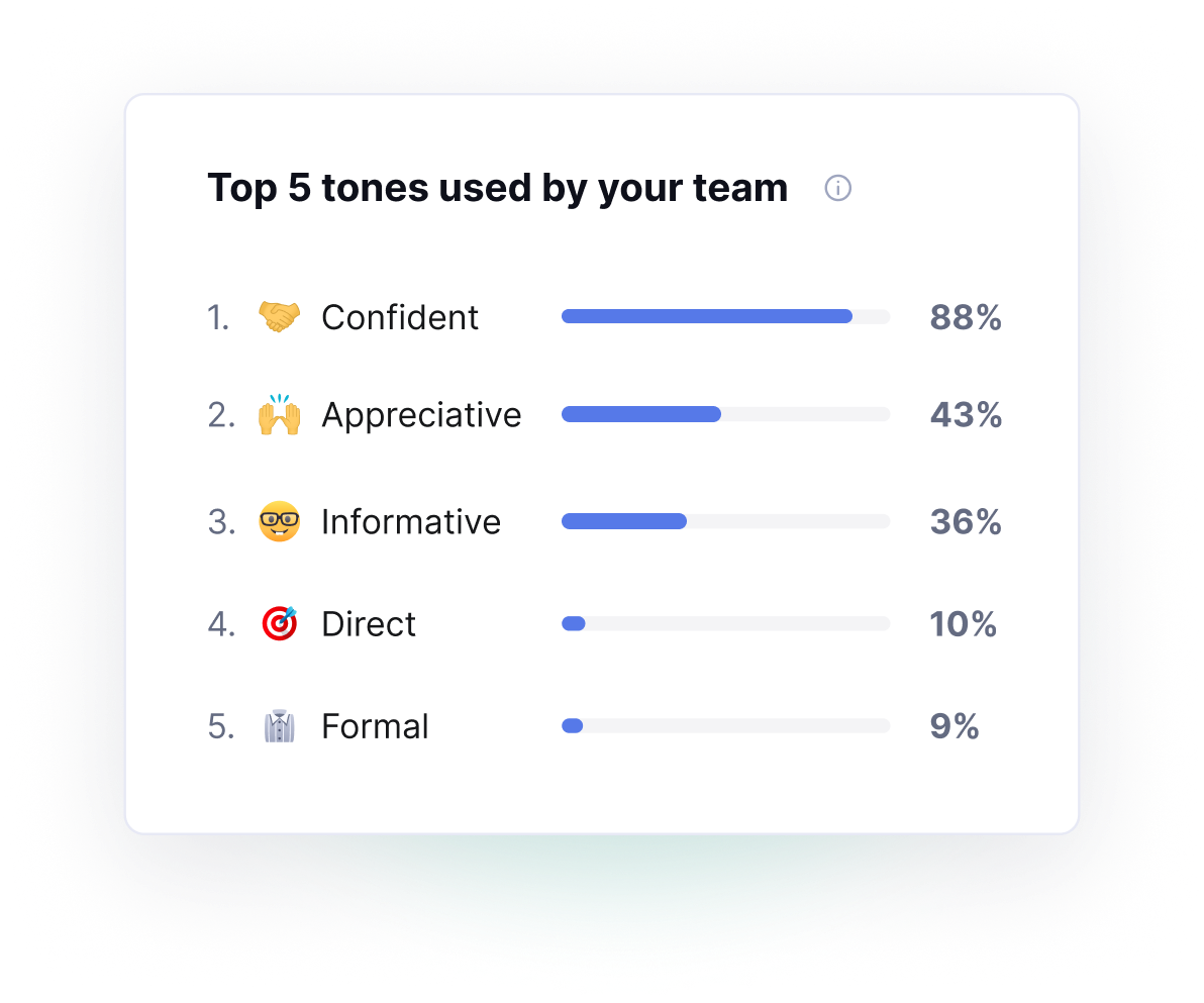 Analytics for your company's brand tone usage