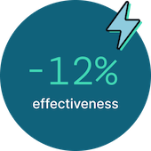 Leaders report a 12% decline in the effectiveness of written communication.