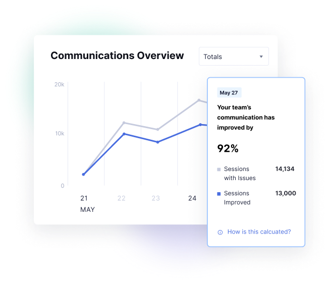 Dashboard of improvement in team communication